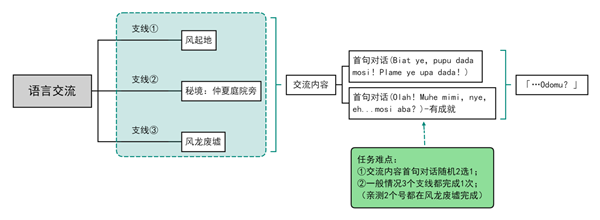 原神语言交流任务顺序攻略