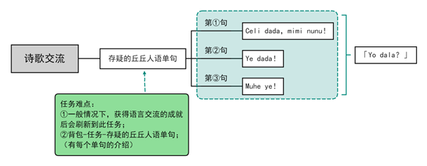 原神语言交流任务顺序攻略