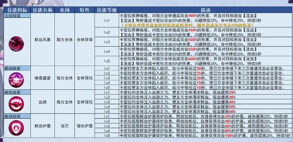 《姬斗无双》卡密拉觉醒建议