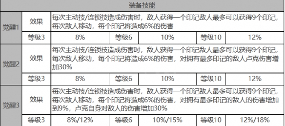 《白夜极光》卢克角色面板数据一览