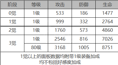 《白夜极光》莱因哈特角色面板数据一览