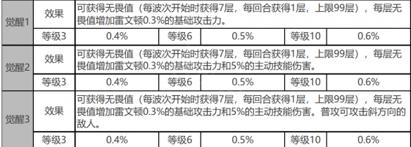 《白夜极光》雷文顿角色面板数据一览