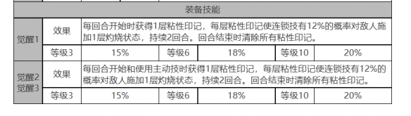 《白夜极光》琼妮布姆角色面板数据一览