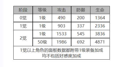 《白夜极光》佩皮角色面板数据一览