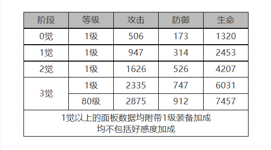 《白夜极光》钱德拉角色面板数据一览