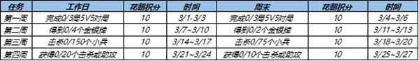 王者荣耀花朝挑战任务怎么做？花朝挑战任务完成攻略[多图]图片2