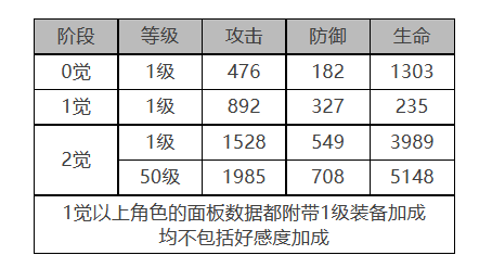 《白夜极光》电锯利克角色面板数据一览