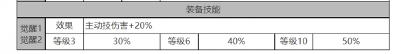 《白夜极光》索克&贝克角色面板数据一览