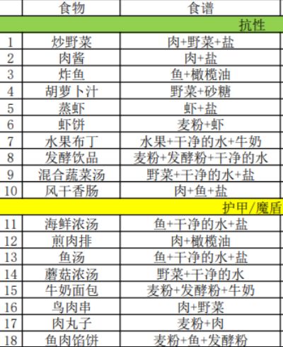 地下城堡3食谱37种配方大全：所有食谱效果配方介绍[多图]图片2