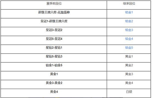 和平精英SS18段位继承图一览 SS18赛季排位段位继承表分享[多图]图片2