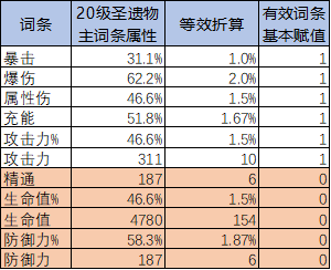 原神圣遗物评分怎么算？圣遗物评分计算规则介绍[多图]图片1