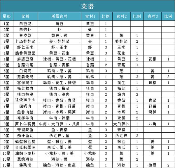 问道手游脆香黄豆面配方是什么？脆香黄豆面配方介绍[多图]图片2