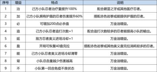 火影忍者忍者新世代新赛季夏日花红玩法攻略[图7]