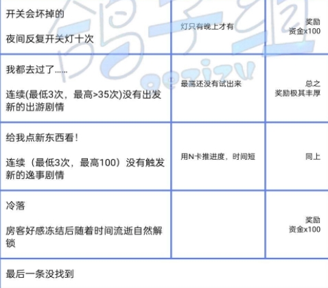 筑梦公馆隐藏成就大全 所有隐藏成就汇总[多图]图片2