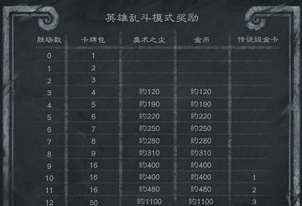 炉石传说乱斗角斗场奖励是什么？乱斗角斗场12胜奖励分享[多图]图片2