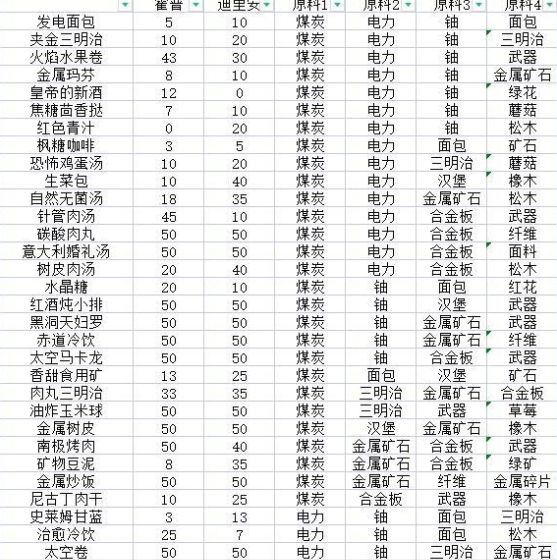 假未来游戏菜谱攻略大全：全料理制作公式汇总[多图]图片1