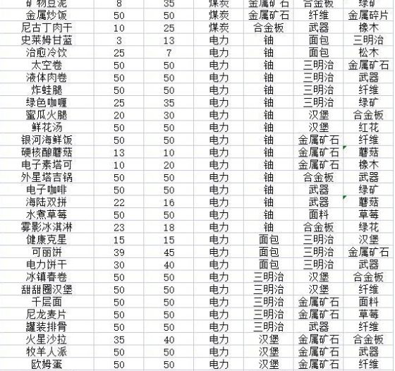 假未来游戏菜谱攻略大全：全料理制作公式汇总[多图]图片2