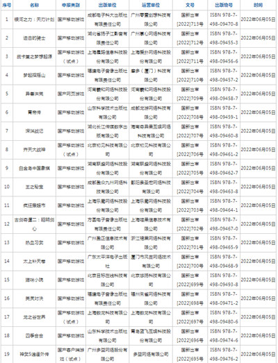 2022年6月游戏版号名单公布 60款国产网络游戏获批名单[多图]图片2