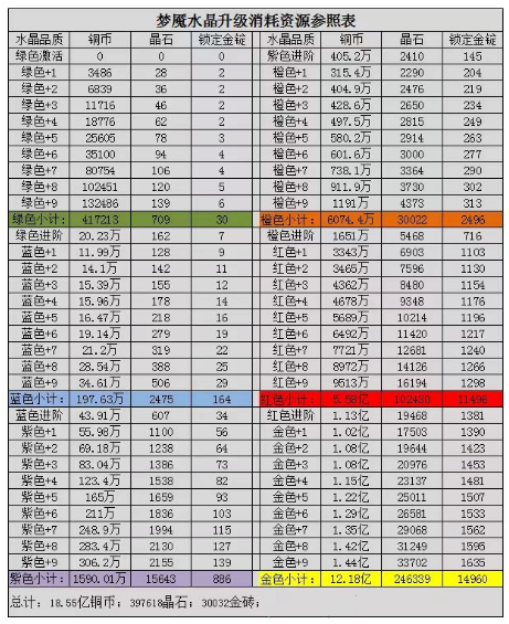 咸鱼之王梦魇水晶属性有哪些 梦魇水晶消耗资源表[多图]图片3