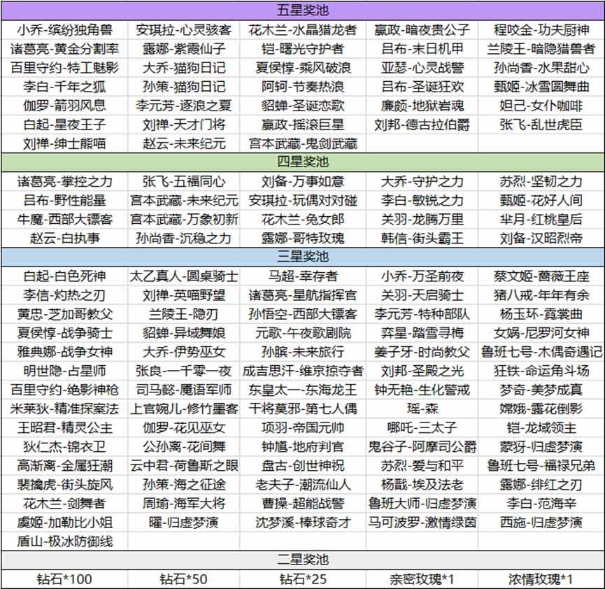 王者荣耀海岛乐园怎么刷五星奖池 海岛乐园刷五星奖池方法介绍[多图]图片2