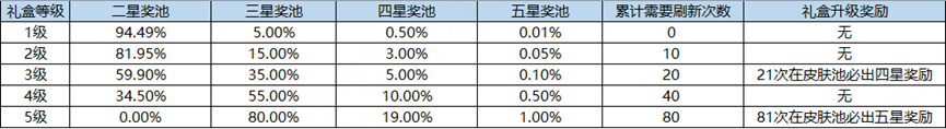 王者荣耀海岛乐园怎么刷五星奖池 海岛乐园刷五星奖池方法介绍[多图]图片3