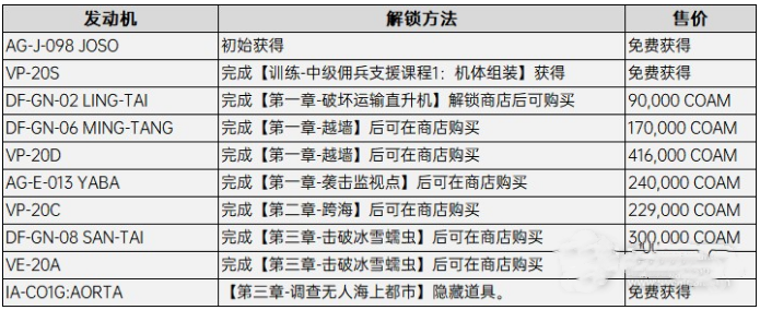 装甲核心6发动机配件怎么获得 发动机配件获取方法[图2]