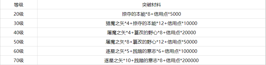 崩坏星穹铁道纯思维洗礼突破材料是什么图3