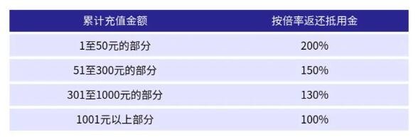 奇门小镇充值返利规则&调整方案 奇门小镇充值返利规则&调整方案图2