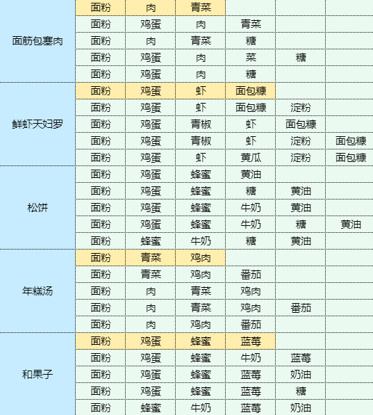 魔卡少女樱回忆钥匙蓝莓慕斯蛋糕怎么做 魔卡少女樱回忆钥匙蓝莓慕斯蛋糕食谱配方图6