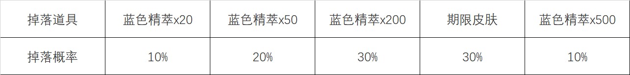 英雄联盟心之钢宝箱活动最快多久刷到 怦然心动心之钢宝箱活动攻略图3