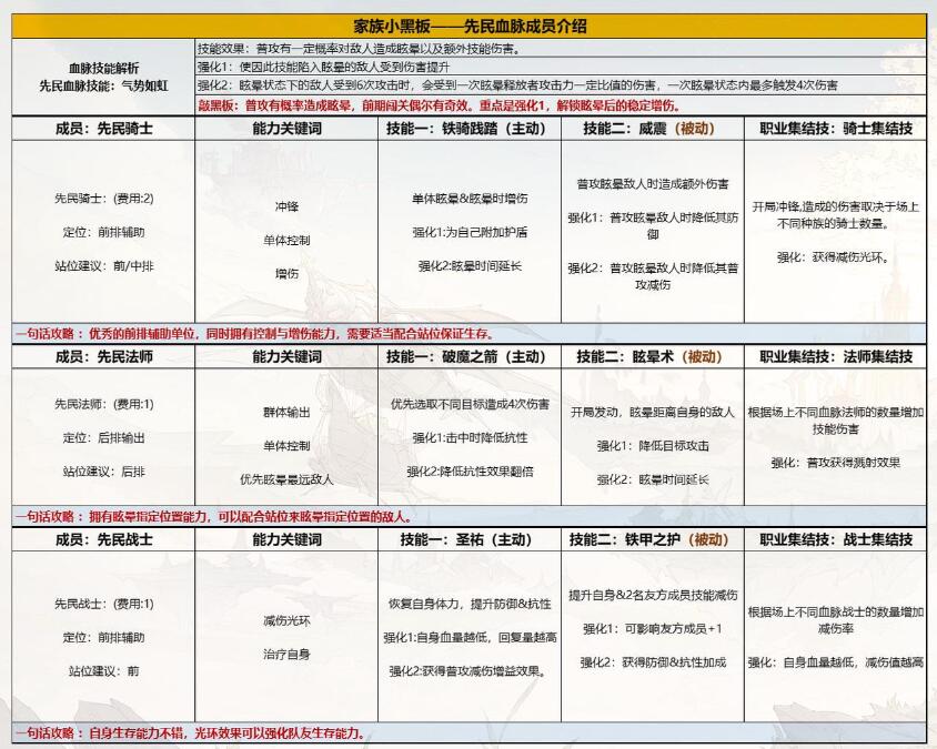 不朽家族先民骑士怎么样 不朽家族先民骑士技能布阵技巧分享图5