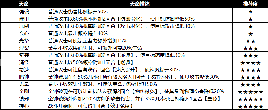 《最强祖师》禅修攻略