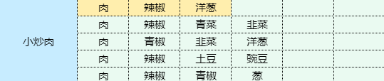 《魔卡少女樱回忆钥匙》小炒肉食谱配方一览