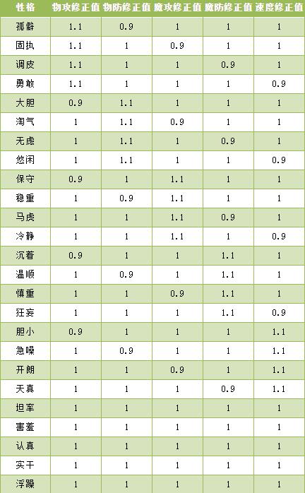 洛克王国遮天骨龙性格什么好 洛克王国遮天骨龙性格推荐图1