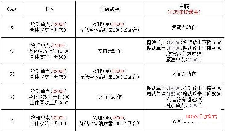 乖离性百万亚瑟王复刻暗提督攻略 行动模式强化[多图]图片4