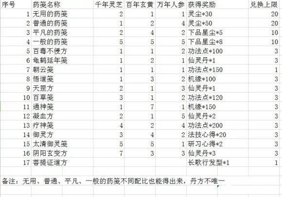 一念逍遥天狐庙会丹方攻略