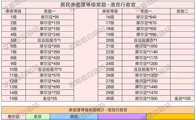 摩尔庄园手游中如何快速提升亲密度（摩尔庄园手游中如何快速提升亲密度）